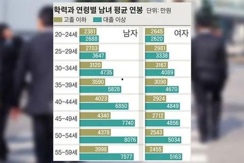韩国人一个月工资多少,韩国人月工资水平概述