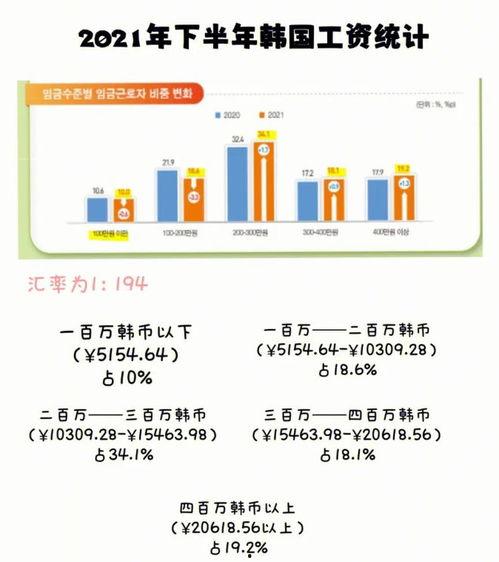 韩国人一个月工资多少,韩国人月工资水平概述